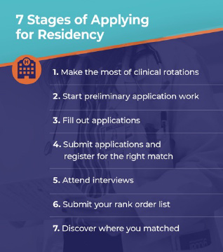 7 Stages of Applying for Residency