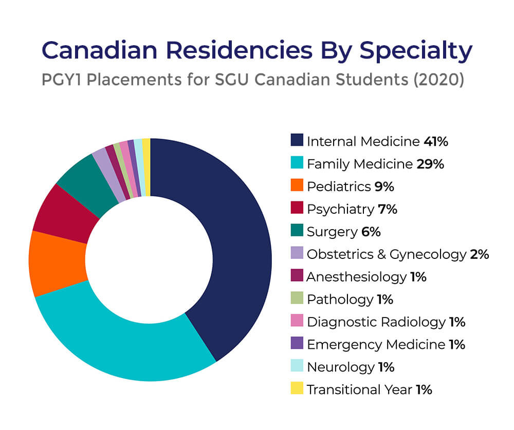 Canadian Residencies by Specialty