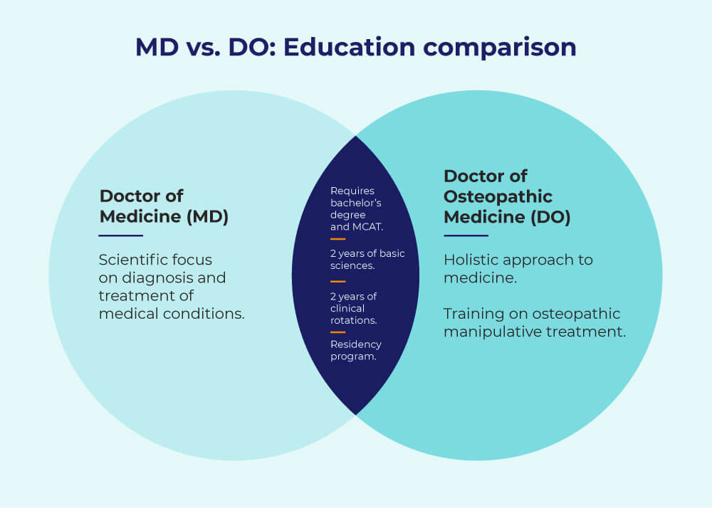 MD vs DO Education Comparison Chart