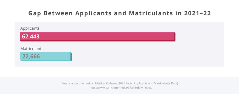 Bar chart comparing the number of medical school applicants versus the number of medical school matriculants
