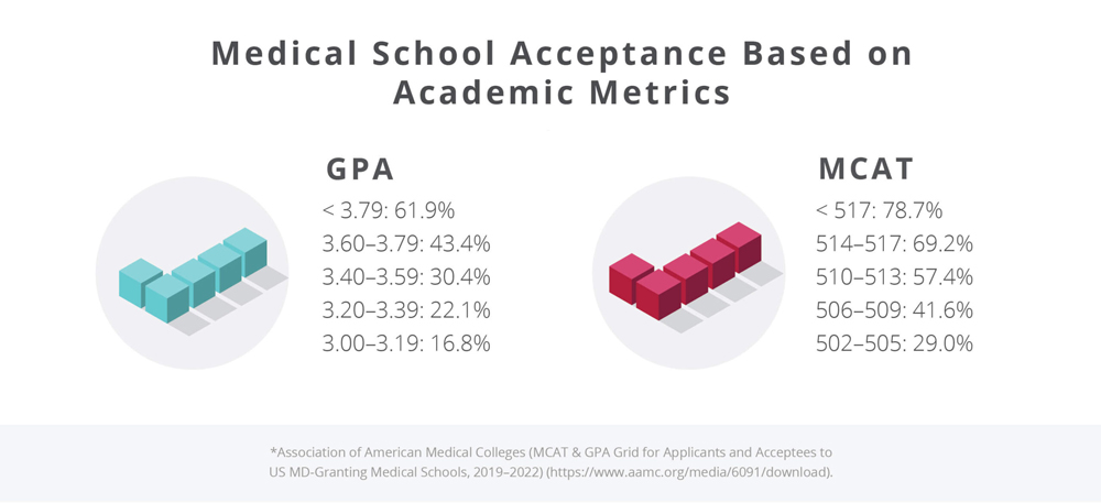 Image listing medical school acceptance rates based on GPA and MCAT scores