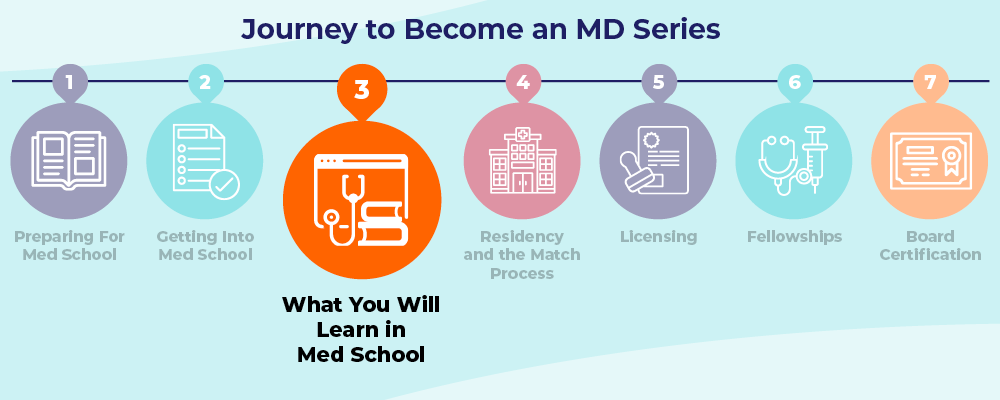 Journey to Becoming an MD: Step 3
