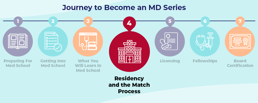 Journey to Becoming an MD: Step 4