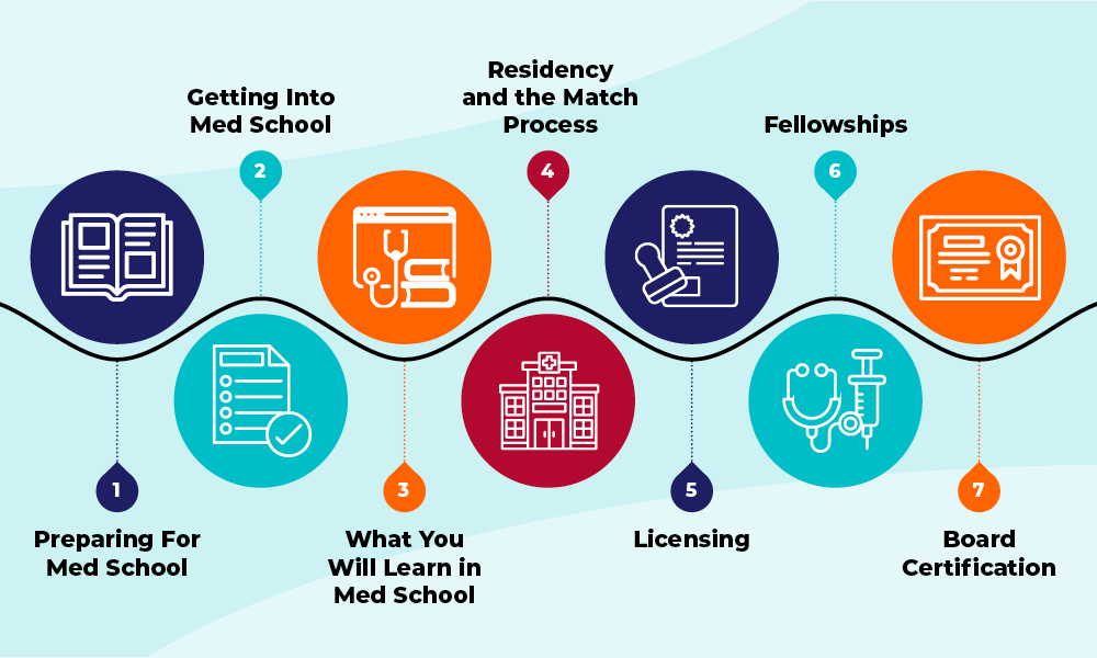 Journey to Becoming an MD