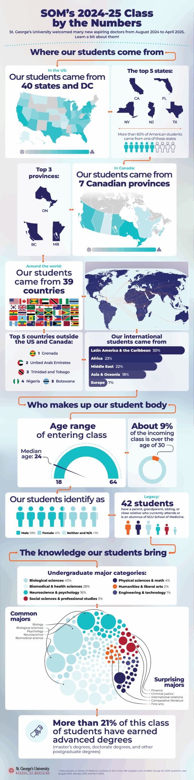 Infographic displaying statistics of the 2024-25 SOM class