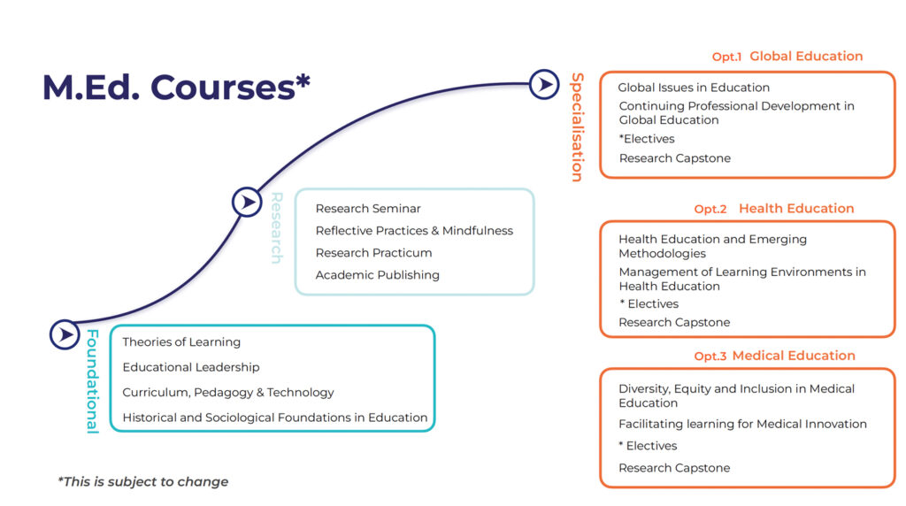 M.Ed. Courses Chart