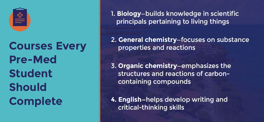 List of prerequisites for medical school, including biology, general chemistry, organic chemistry, and English