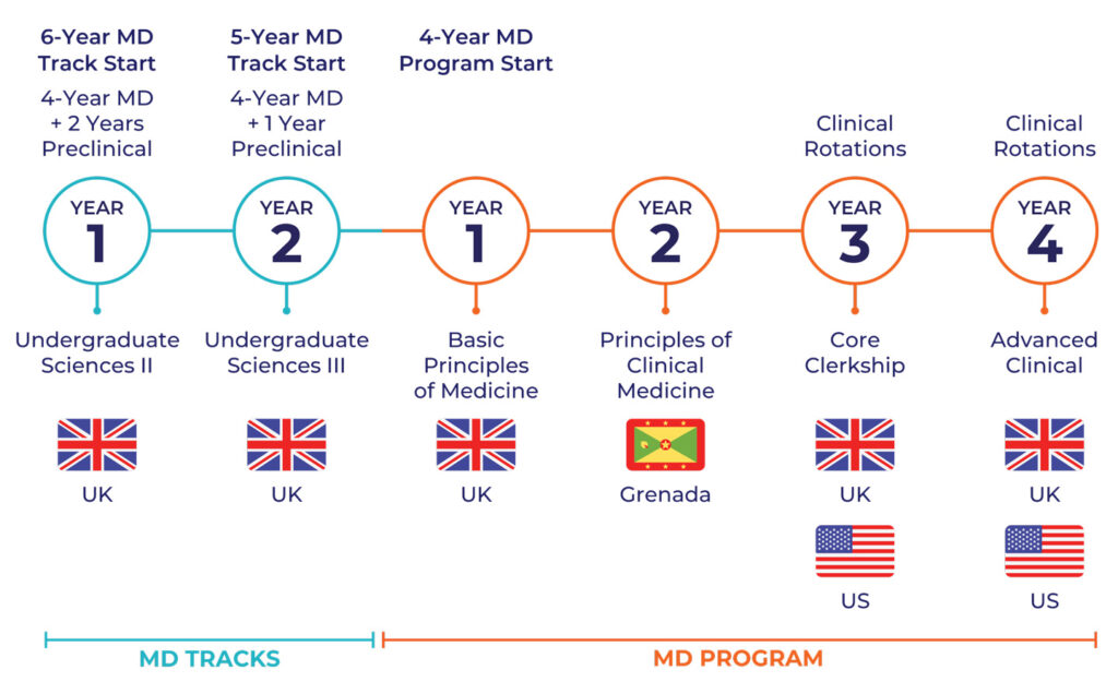 SGU NU MD Program & Tracks